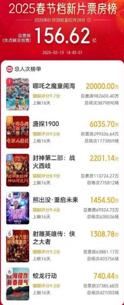 《哪吒2》票房破100亿