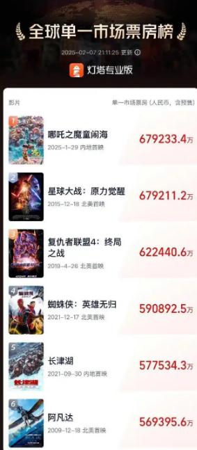 《哪吒2》票房破100亿