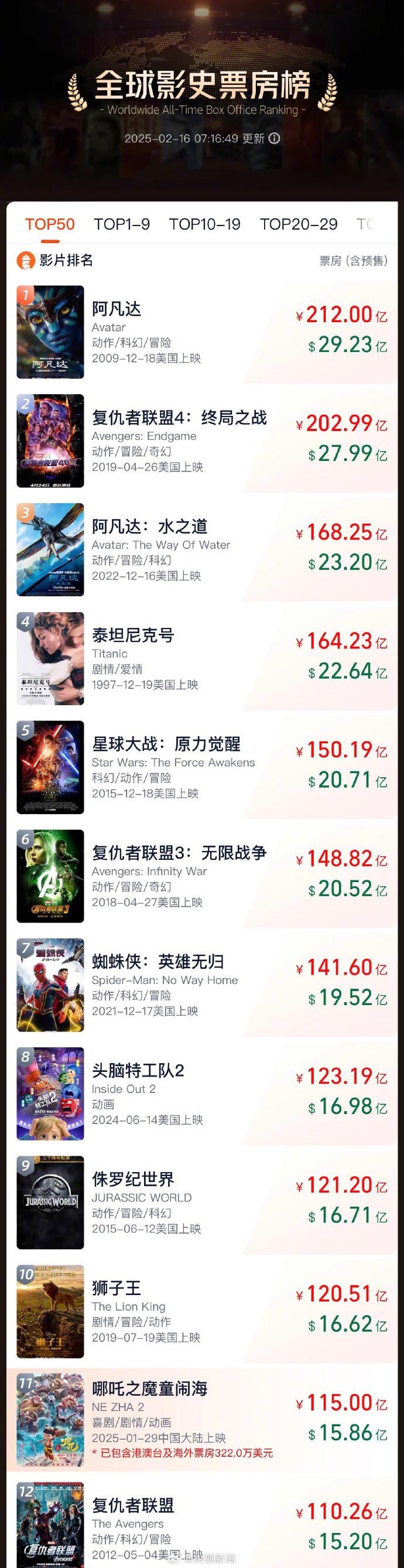 《哪吒2》总票房已超115亿元