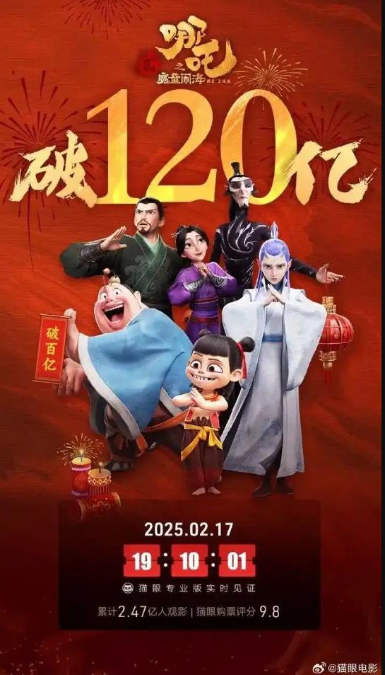 《哪吒2》冲进全球票房榜前9