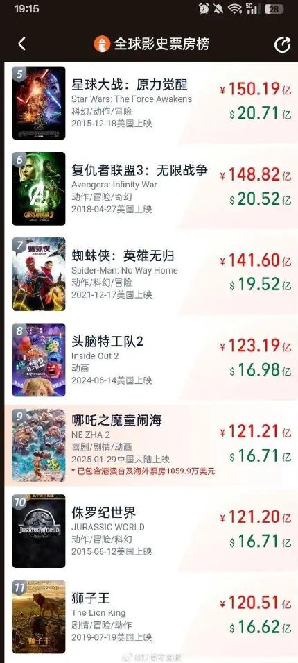 《哪吒2》冲进全球票房榜前9