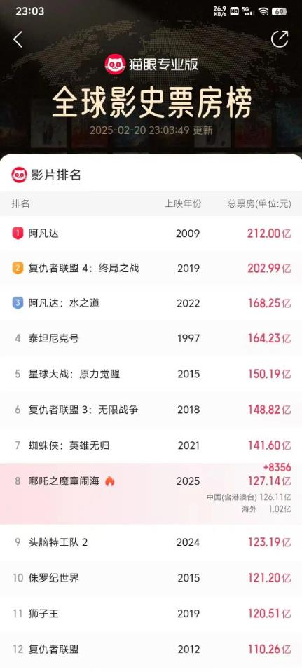 《哪吒2》海外票房破亿