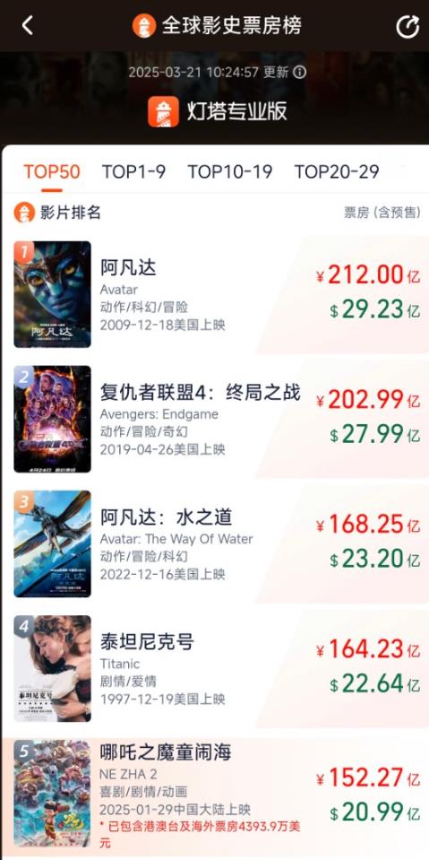 《哪吒2》再延长上映1个月
