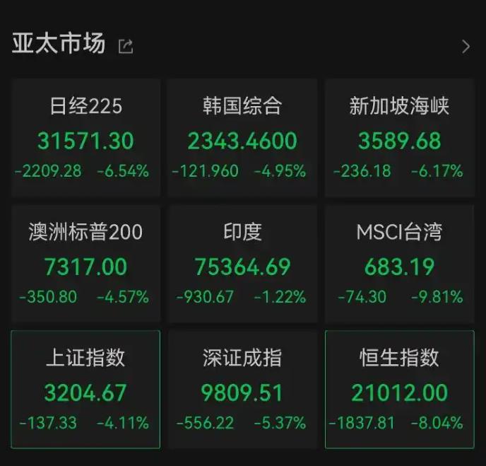 全球股市巨震
