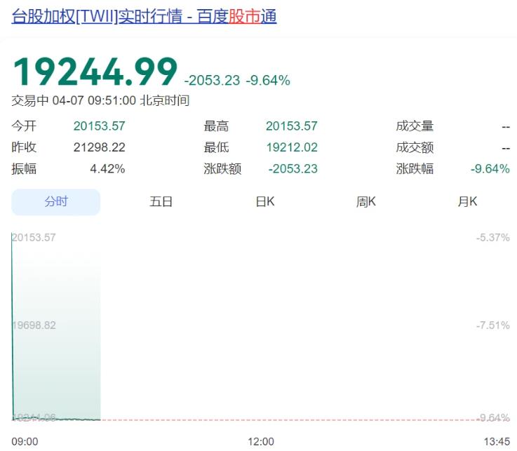 全球股市巨震