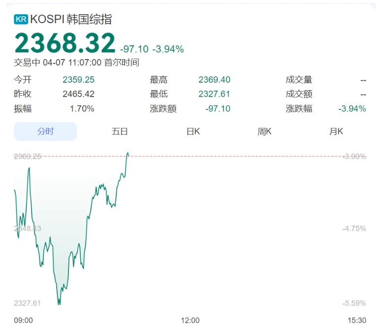 全球股市巨震