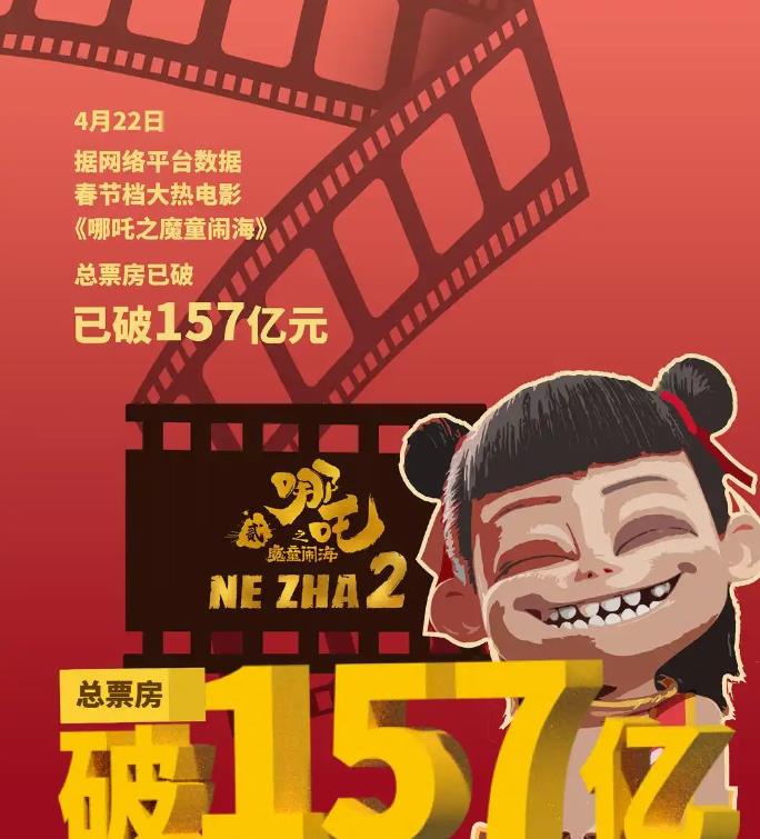 《哪吒2》破157亿了