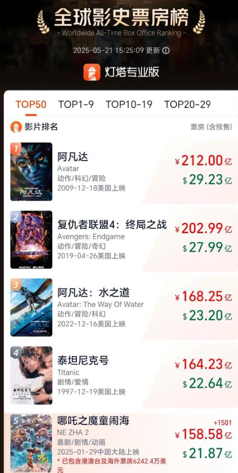 《哪吒2》延长上映至6月30日