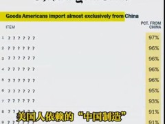美国人依赖的“中国制造”TOP10榜单 到处都是“中国制造”的身影！