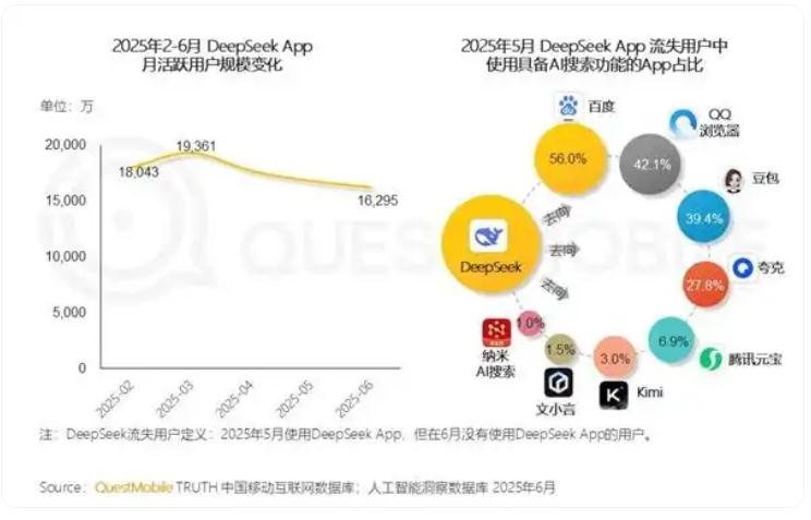 放弃DeepSeek的用户都跑哪去了