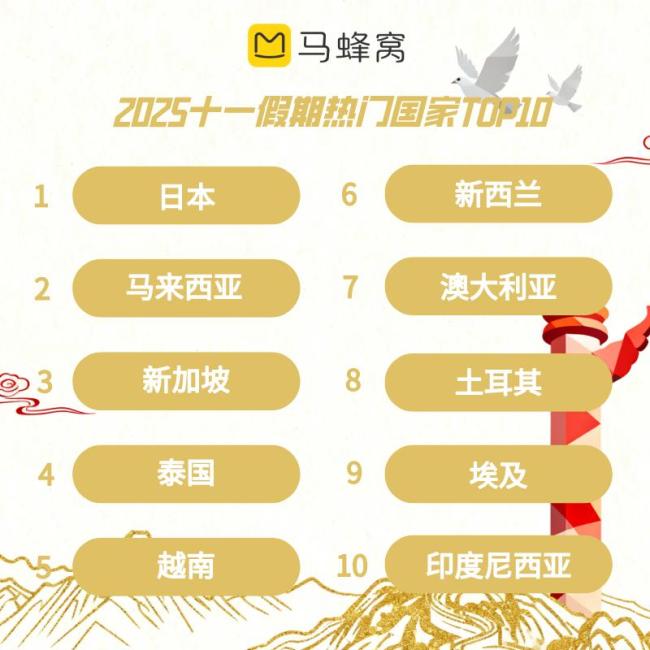 节后错峰出游的“大聪明们”赚到了 性价比超高