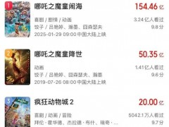 《疯狂动物城2》进入中国影史动画前三 《疯狂动物城2》突破20亿票房 ！