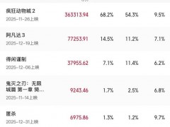 《疯狂动物城2》成影史贺岁档票房冠军 总票房破53亿