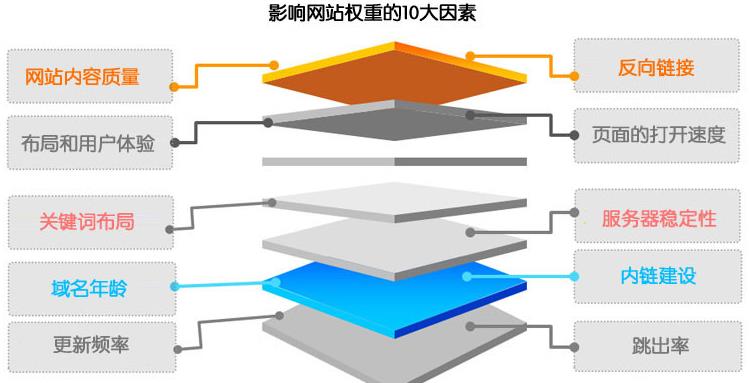 探索网站权重的真实面纱，搜索引擎到底存不存所谓的权重