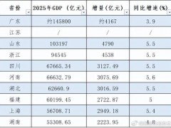 河南2025年GDP增速领跑十强省 中部崛起新高地